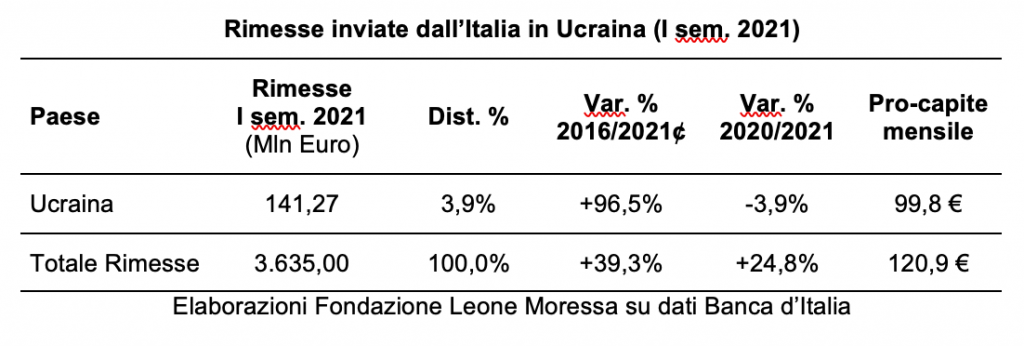 rimesse inviate dall'italia in ucraina